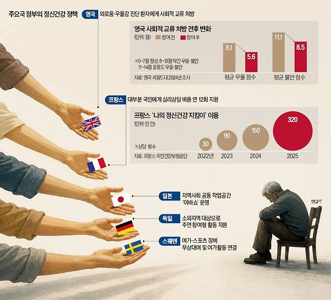 英은 소모임 연결, 佛은 전 국민 심리상담…세계는 외로움과 전쟁 중