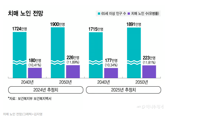 "돈 없어 간호사.임상심리사 못 구해"..치매 100만 시대, 예산 '역주행'