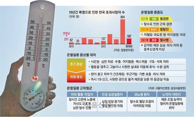 어지러우면 조심조심… 만성질환자에게 폭염은 ‘저승사자’
