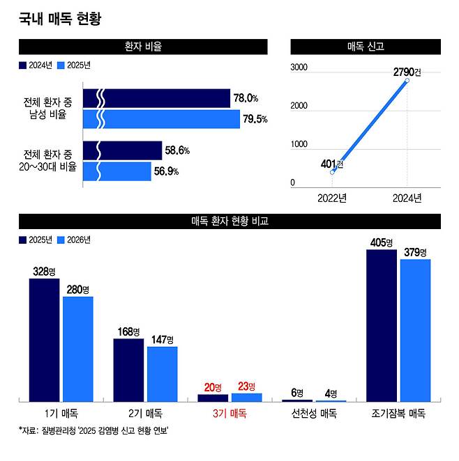"콘돔으로도 못 막아" 비상...전세계 난리 난 매독, 국내 환자도 급증