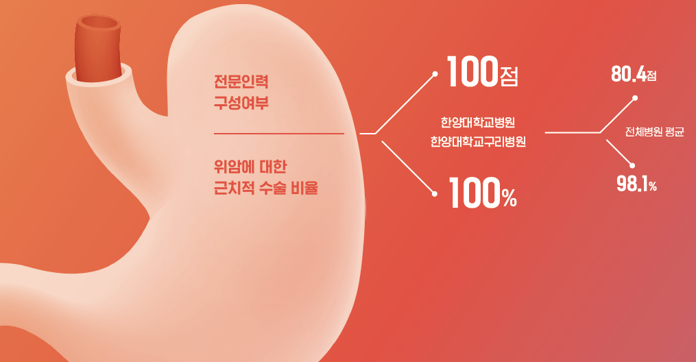 위암에 대한 근치적 수술 비율 - 전문인력 구성여부
